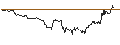 Gráfico intradía de UNLIMITED TURBO SHORT - S&P 500