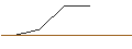 Gráfico intradía de OPEN END TURBO BULL OPTIONSSCHEIN - GLENCORE