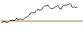 Intraday-grafiek van LONG MINI-FUTURE - AMGEN