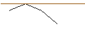 Intraday Chart für OPEN END TURBO PUT-OPTIONSSCHEIN MIT SL - OCCIDENTAL PETROLEUM