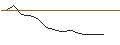 Intraday-grafiek van TURBO UNLIMITED LONG- OPTIONSSCHEIN OHNE STOPP-LOSS-LEVEL - EUR/ZAR