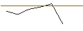 Intraday-grafiek van TURBO UNLIMITED LONG- OPTIONSSCHEIN OHNE STOPP-LOSS-LEVEL - DSV A/S