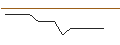 Intraday-grafiek van TURBO UNLIMITED SHORT- OPTIONSSCHEIN OHNE STOPP-LOSS-LEVEL - EVOTEC