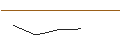 Gráfico intradía de OPEN END TURBO CALL-OPTIONSSCHEIN MIT SL - PANDORA