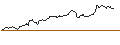 Intraday Chart für MINI FUTURE LONG ZERTIFIKAT MIT SL - UNILEVER
