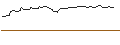 Gráfico intradía de OPEN END TURBO BULL OPTIONSSCHEIN - REDCARE PHARMACY