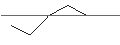 Gráfico intradía de OPEN END TURBO PUT-OPTIONSSCHEIN MIT SL - WALT DISNEY COMPANY (THE)