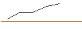 Intraday Chart für OPEN END TURBO BULL OPTIONSSCHEIN - CATERPILLAR