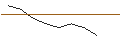 Intraday-grafiek van TURBO UNLIMITED LONG- OPTIONSSCHEIN OHNE STOPP-LOSS-LEVEL - LEG IMMOBILIEN