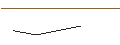 Intraday Chart für UNLIMITED TURBO LONG - PNE WIND
