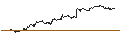 Gráfico intradía de UNLIMITED TURBO LONG - MATCH GROUP