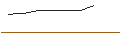 Intraday Chart für OPEN END TURBO OPTIONSSCHEIN LONG - ESSILORLUXOTTICA
