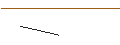 Intraday Chart für OPEN END TURBO OPTIONSSCHEIN SHORT - DANONE
