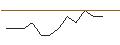 Intraday-grafiek van TURBO UNLIMITED SHORT- OPTIONSSCHEIN OHNE STOPP-LOSS-LEVEL - PROCTER & GAMBLE