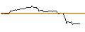 Intraday Chart für OPEN END TURBO OPTIONSSCHEIN LONG - SNAP
