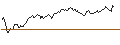 Gráfico intradía de UNLIMITED TURBO LONG - NOVO-NORDISK B
