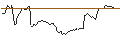 Intraday Chart für CAPPED BONUS CERTIFICATE - BIOMERIEUX