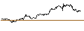 Grafico intraday di MINI FUTURE LONG - SYNCHRONY FIN