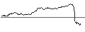 Intraday chart for UNLIMITED TURBO LONG - SARTORIUS STEDIM BIO