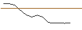 Intraday Chart für OPEN END TURBO CALL-OPTIONSSCHEIN MIT SL - LEG IMMOBILIEN