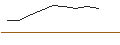 Gráfico intradía de OPEN END TURBO CALL-OPTIONSSCHEIN MIT SL - COLOPLAST B