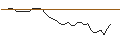 Intraday-grafiek van MORGAN STANLEY PLC/PUT/HERSHEY/200/0.1/21.03.25