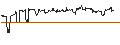 Intraday Chart für ENDLOS-TURBO PUT - SHELL