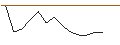 Intraday-grafiek van TURBO UNLIMITED SHORT- OPTIONSSCHEIN OHNE STOPP-LOSS-LEVEL - CHEVRON CORP