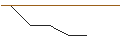 Intraday-grafiek van OPEN END TURBO BULL OPTIONSSCHEIN - FORTINET
