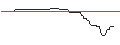Intraday Chart für OPEN END TURBO BEAR OPTIONSSCHEIN - BORUSSIA DORTMUND (BVB)