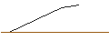 Gráfico intradía de OPEN END TURBO BULL OPTIONSSCHEIN - MODERNA