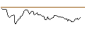 Intraday Chart für OPEN END TURBO OPTIONSSCHEIN SHORT - VINCI