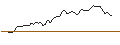 Intraday Chart für LONG MINI-FUTURE - MOODYS