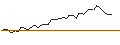 Intraday-grafiek van OPEN END TURBO LONG - LOEWS