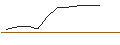 Grafico intraday di OPEN END-TURBO-OPTIONSSCHEIN - VIVENDI