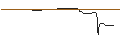 Intraday Chart für OPEN END-TURBO-OPTIONSSCHEIN - NOKIA