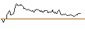 Intraday-grafiek van BEST UNLIMITED TURBO LONG CERTIFICATE - AZIMUT