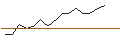 Intraday Chart für JP MORGAN/PUT/CROCS/130/0.1/16.01.26