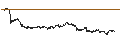 Intraday chart for UNLIMITED TURBO BULL - AMPLIFON