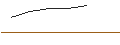 Gráfico intradía de OPEN END TURBO BULL OPTIONSSCHEIN - UNITED RENTALS