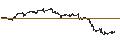 Intraday Chart für MINI FUTURE LONG - SNAP