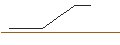 Intraday-grafiek van OPEN END TURBO OPTIONSSCHEIN LONG - FORTUM
