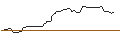Intraday Chart für OPEN END TURBO OPTIONSSCHEIN LONG - STANLEY BLACK & DECKER