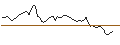 Intraday-grafiek van BEST UNLIMITED TURBO LONG CERTIFICATE - MONCLER