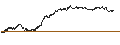 Gráfico intradía de TURBO WARRANT LONG - VIVENDI