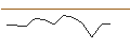 Intraday-grafiek van OPEN END TURBO PUT-OPTIONSSCHEIN MIT SL - DASSAULT AVIATION