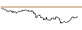 Intraday-grafiek van PUT - SPRINTER OPEN END - EUR/USD
