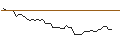 Intraday-grafiek van OPEN END TURBO SHORT - NORWEGIAN CRUISE LINE