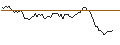 Gráfico intradía de OPEN END TURBO LONG - PLATINUM