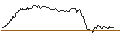 Gráfico intradía de SPRINTER LONG - DAX